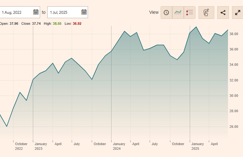 Amundi CAC 40 UCITS