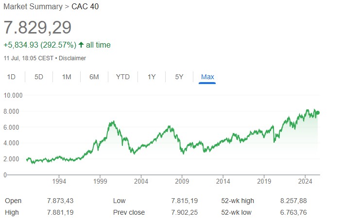 cac 40 index evolutie istorica pret