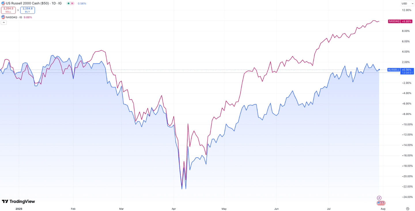 comparație cu indicele russell 2000 vs nasdaq