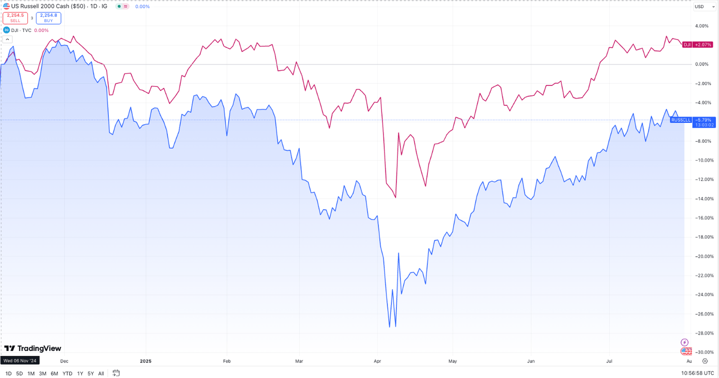 indexrussell rut vs. Dow Jones
