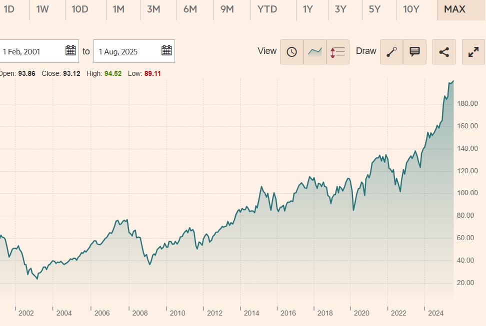 ishare core dax ETF