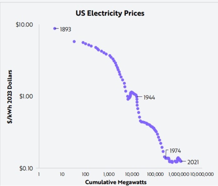 Cum să investești în energie: preturi electricitate USA