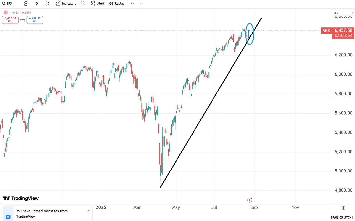 cum a reactionat SPX la speech-ul de la Jackson Hole in 2025
