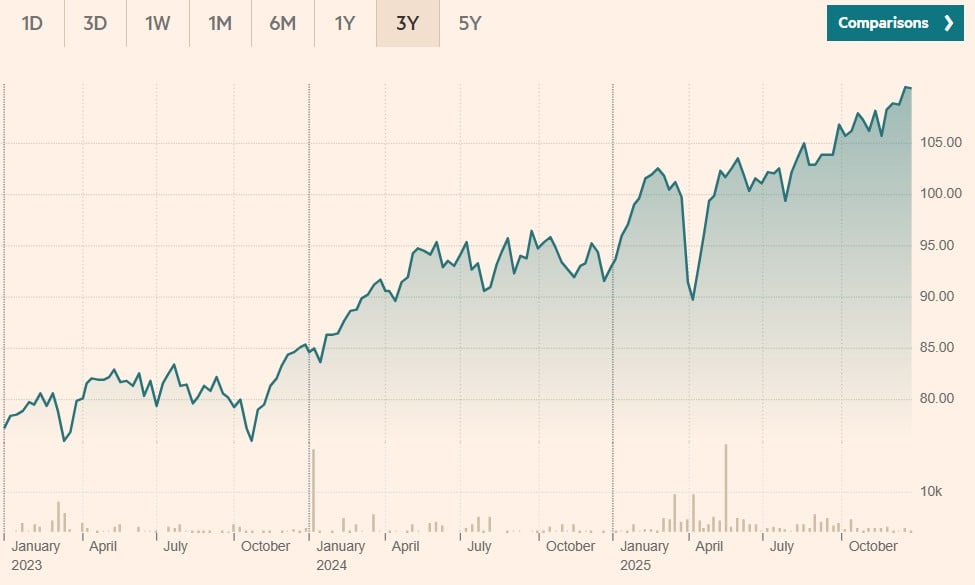 Amundi Core MSCI Europe AE Acc
