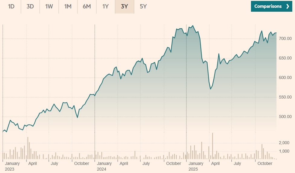 Amundi PEA MSCI USA ESG Selection UCITS ETF - EUR