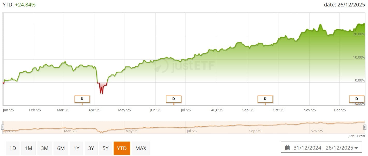 Vanguard FTSE 100 UCITS ETF (GBP) Distributing