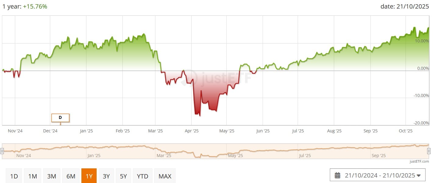 Amundi Core Nasdaq-100 Swap UCITS ETF Dist
