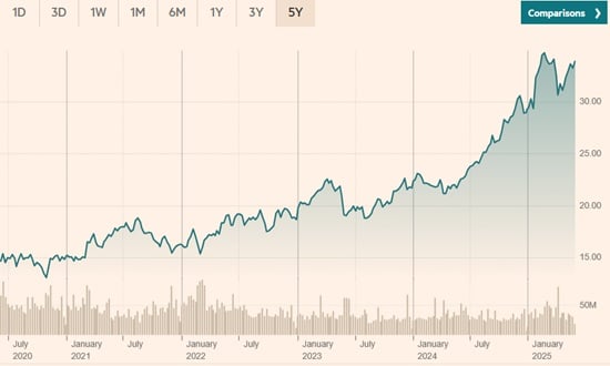 grafic pret Deutsche Telekom