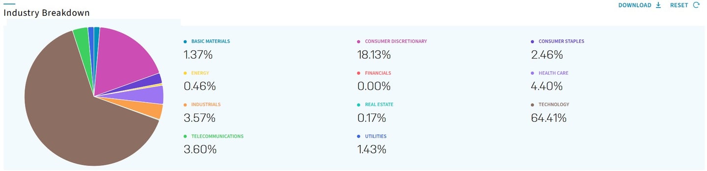 distributie pe sectoare indice nasdaq 100