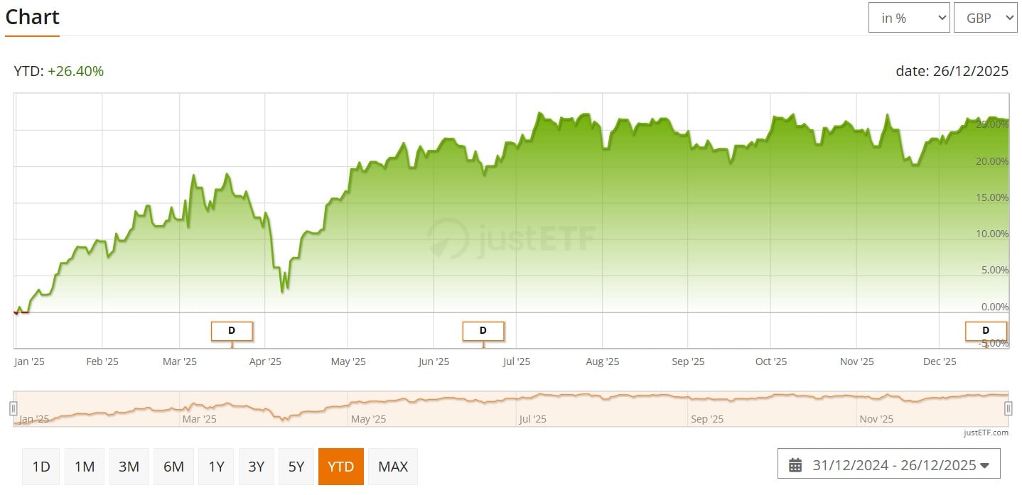 Vanguard Germany All Cap UCITS ETF (EUR) Distributing