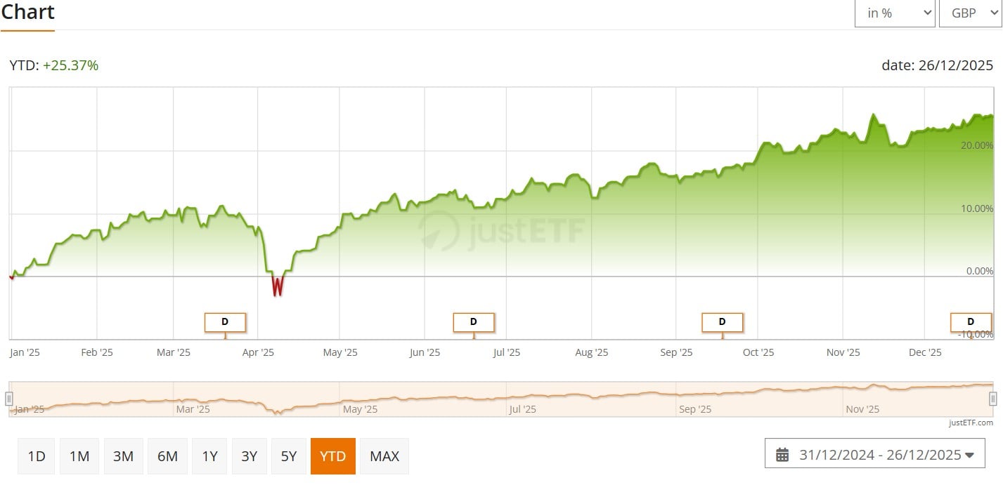 Vanguard FTSE Developed Europe UCITS ETF Distributing