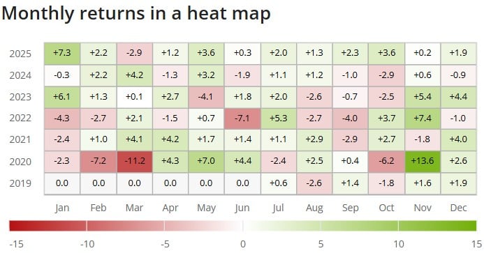 Vanguard FTSE Developed Europe UCITS ETF (EUR) Accumulating