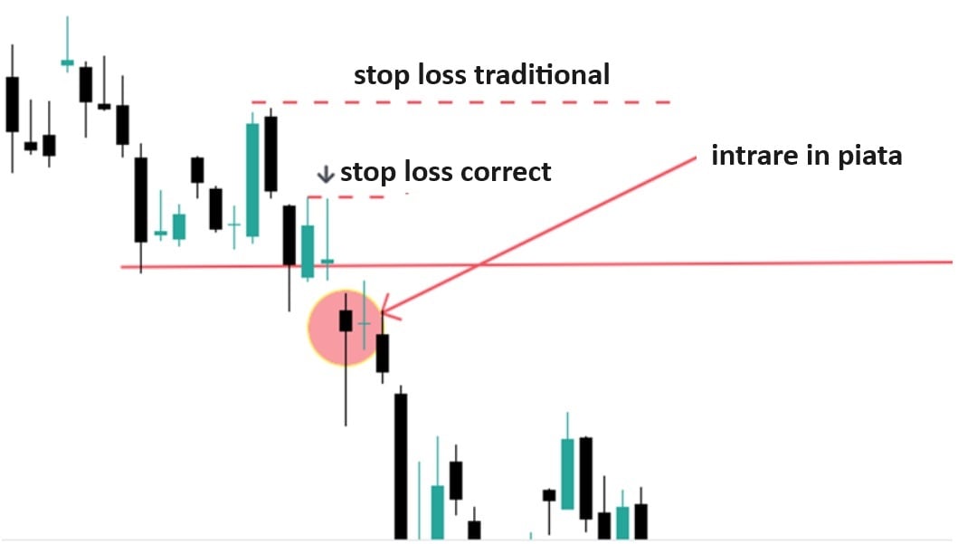stop loss in rezistenta