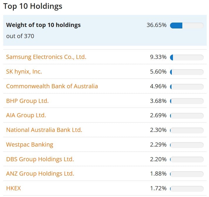 Vanguard FTSE Developed Asia Pacific ex Japan UCITS ETF Distributing