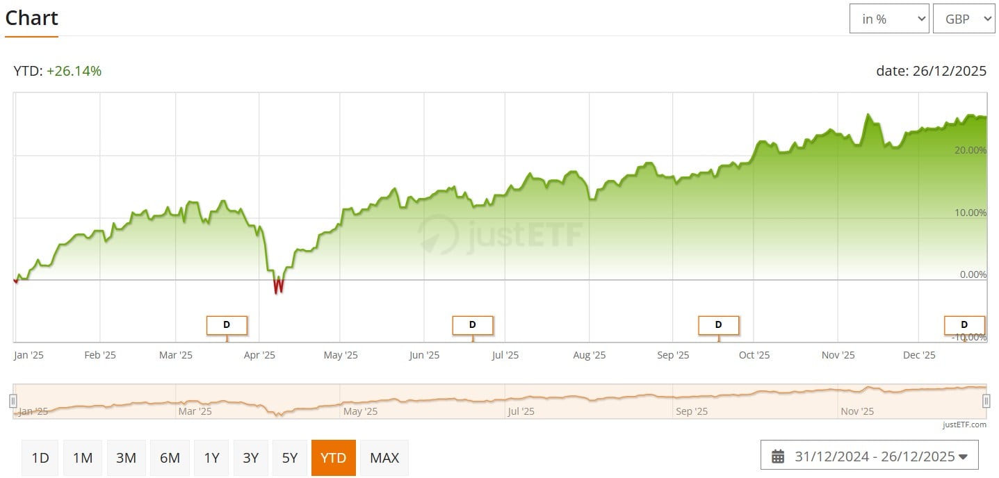 Vanguard FTSE Developed Europe ex UK UCITS ETF (EUR) Distributing
