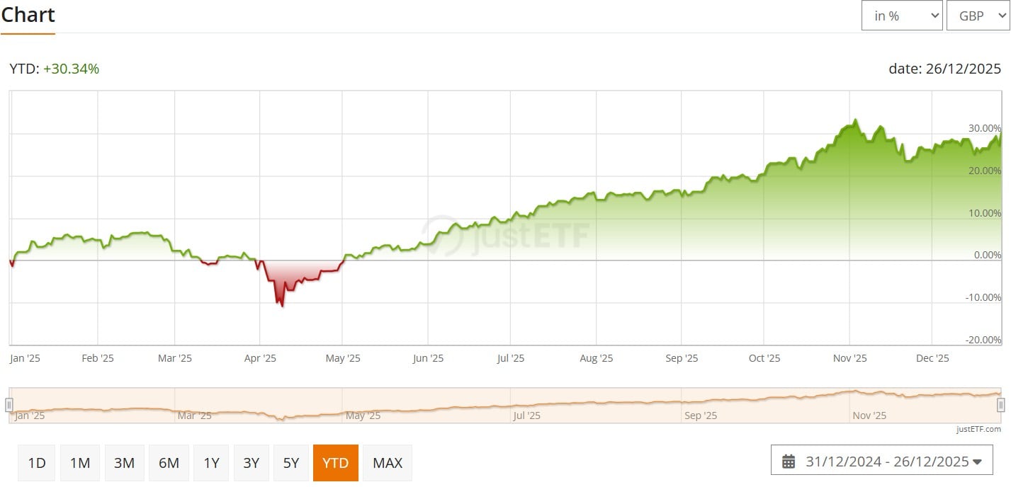 Vanguard FTSE Developed Asia Pacific ex Japan UCITS ETF (USD) Accumulating