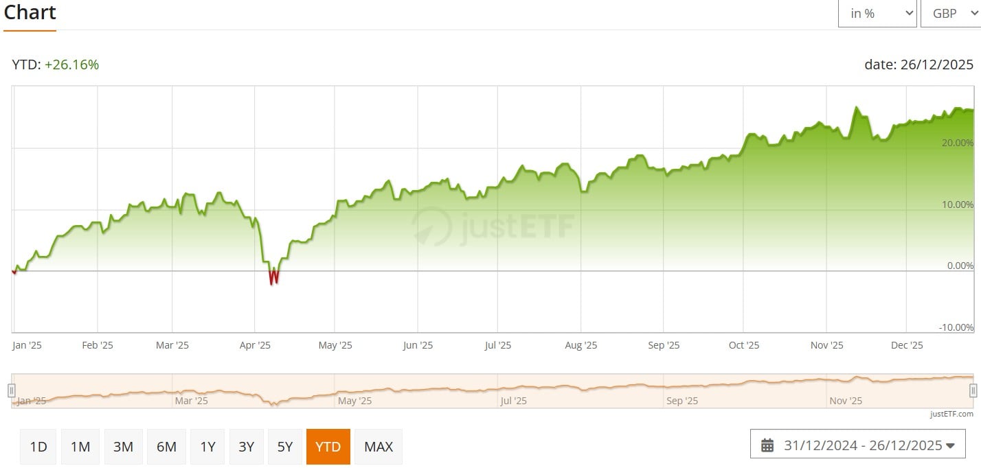 Vanguard FTSE Developed Europe ex UK UCITS ETF (EUR) Accumulating