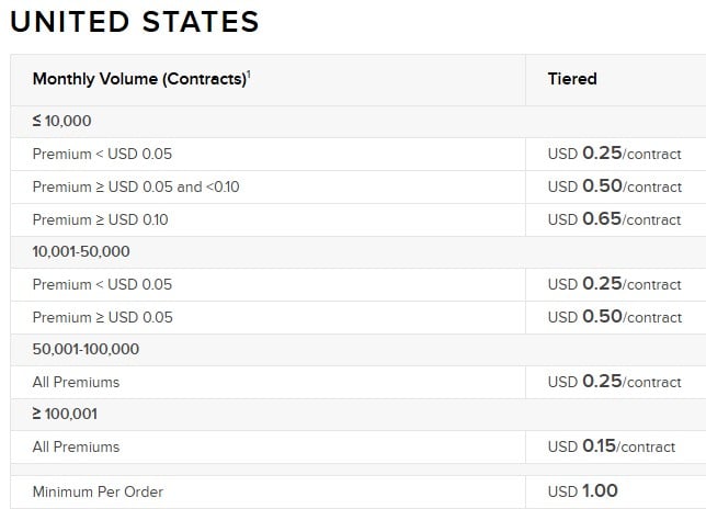comisioane optiuni SUA