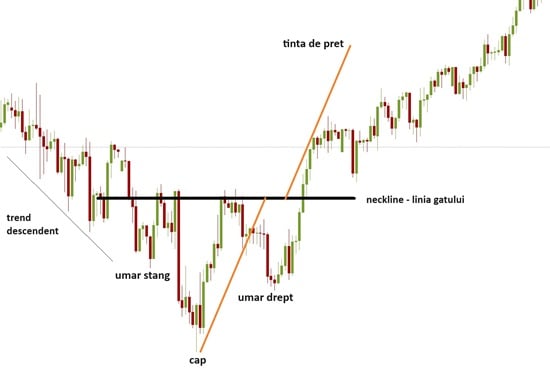 invers head and shoulder pattern