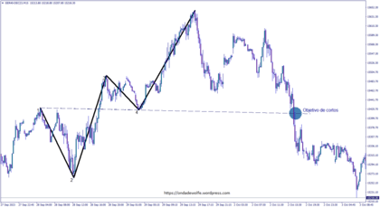 Unda Wolfe bearish DAX40