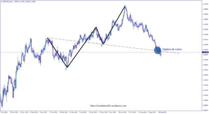 Unda Wolfe bearish forex