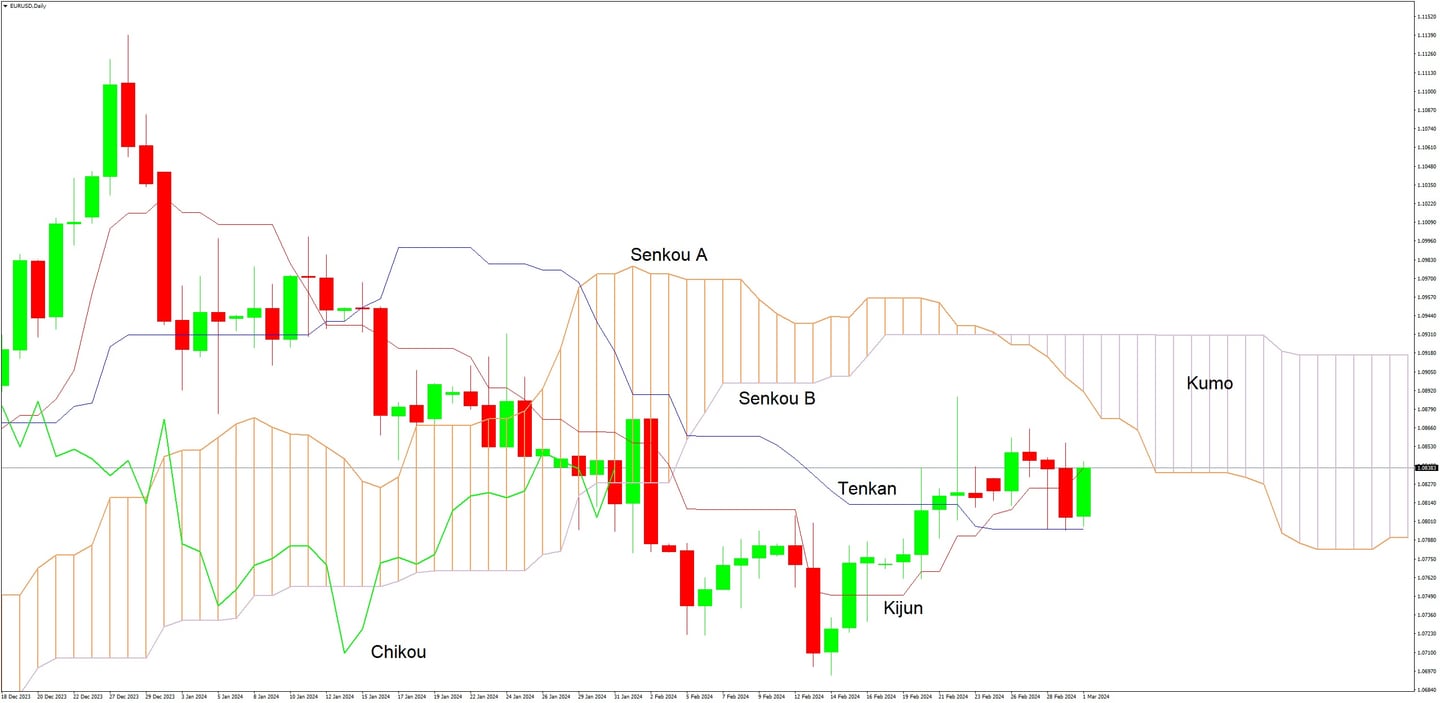 Ichimoku indicator