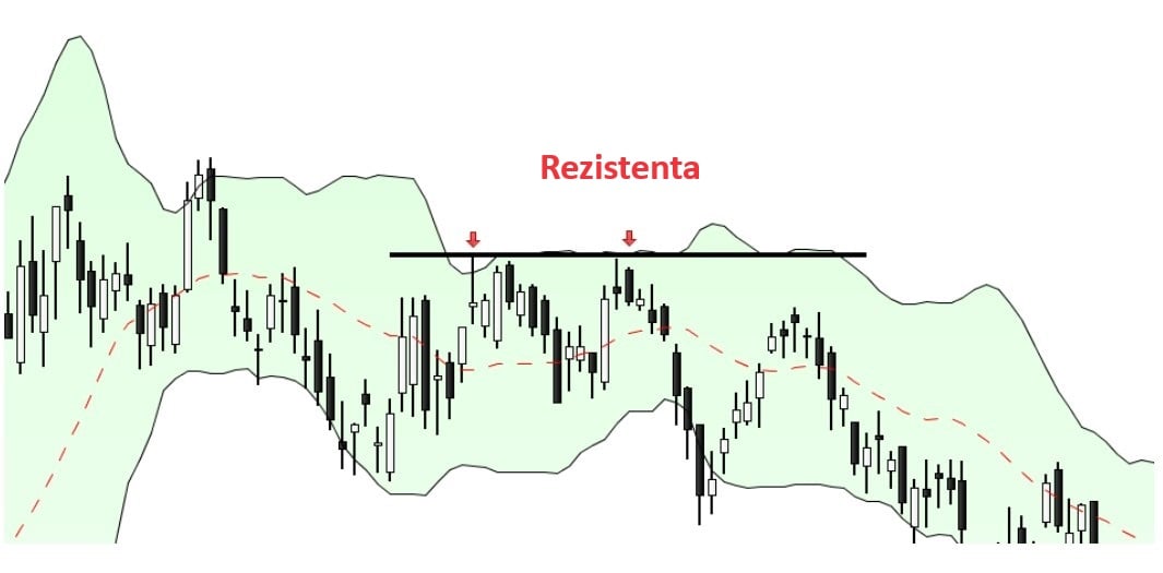 benzi suport si rezistenta