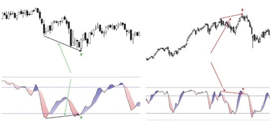 stochastic oscillator
