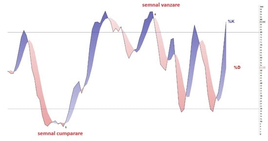 stochastic rsi
