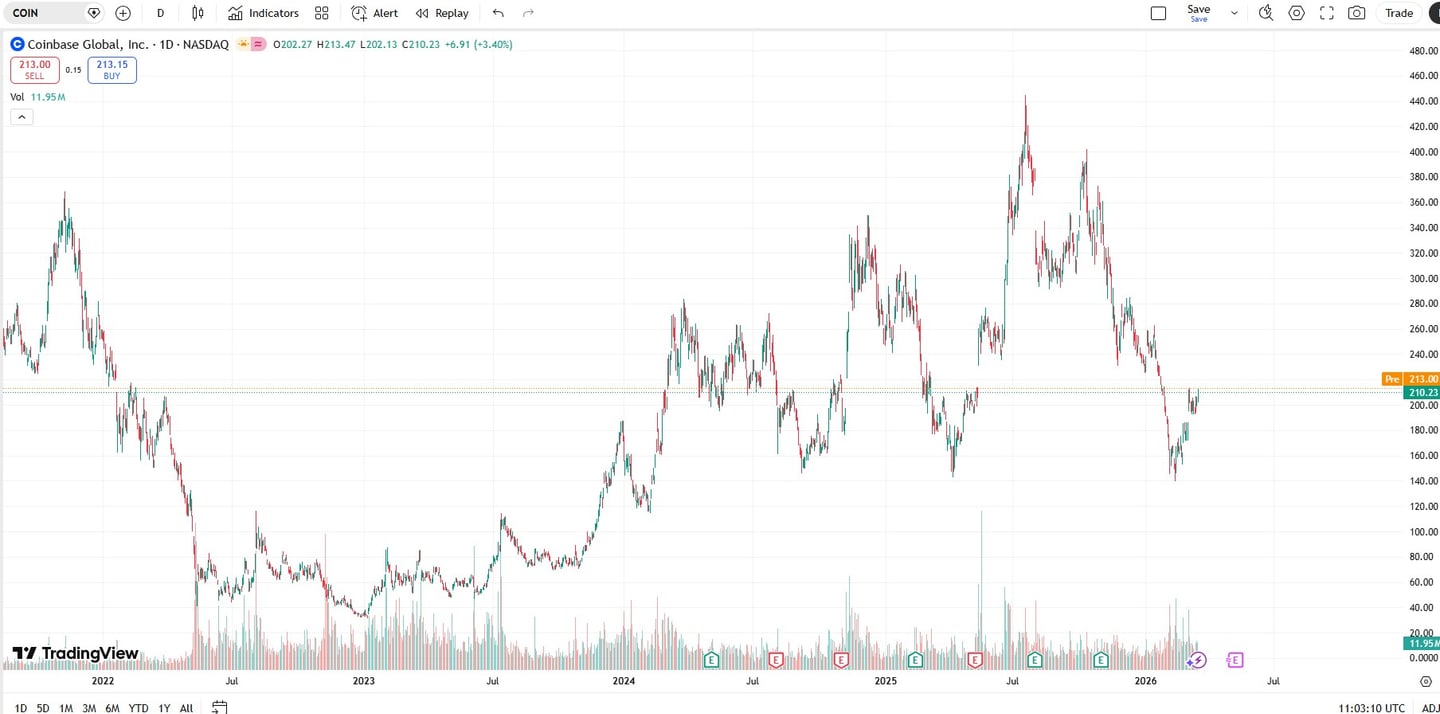 grafic pret coinbase
