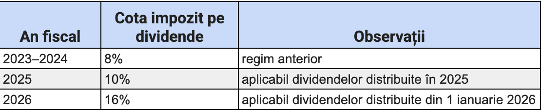 impozitul pe dividende