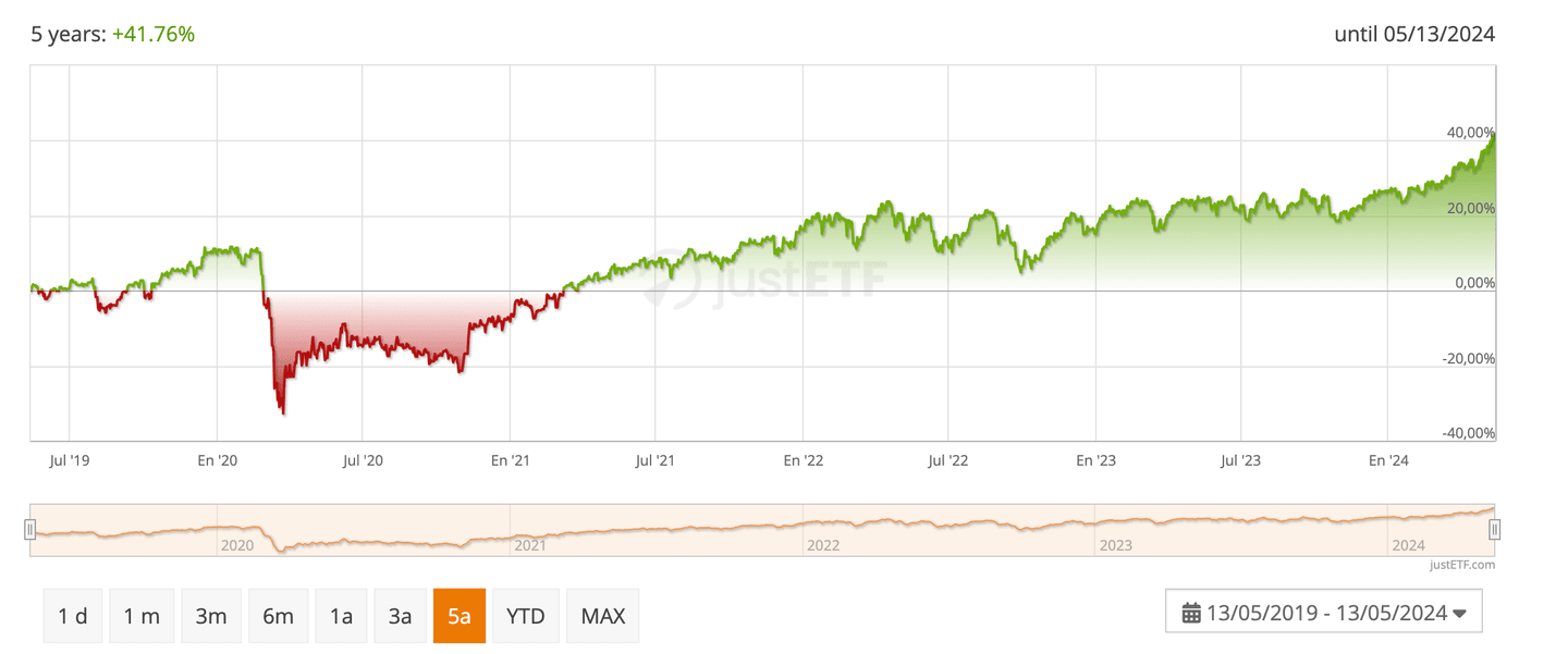 iShares Core FTSE 100 UCITS ETF GBP (Acc)