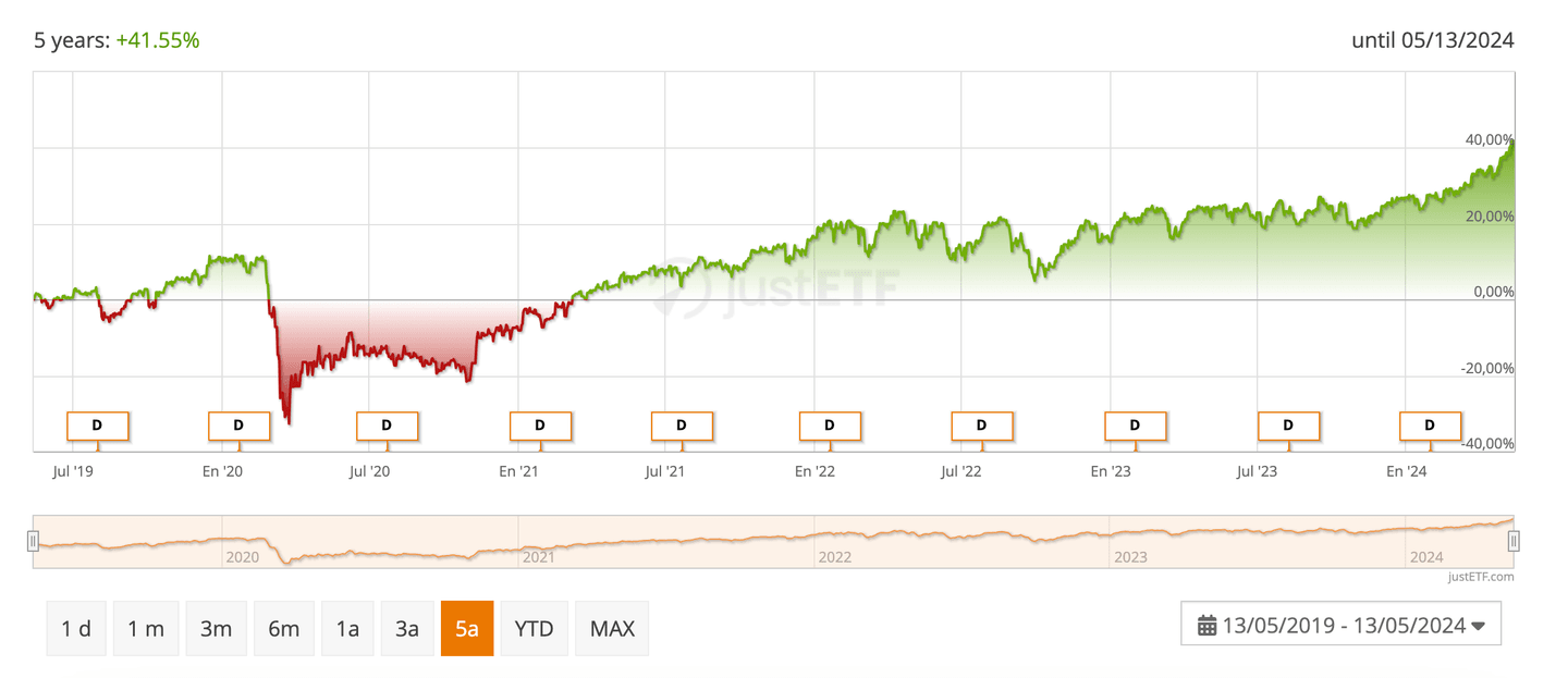HSBC FTSE 100 UCITS ETF GBP