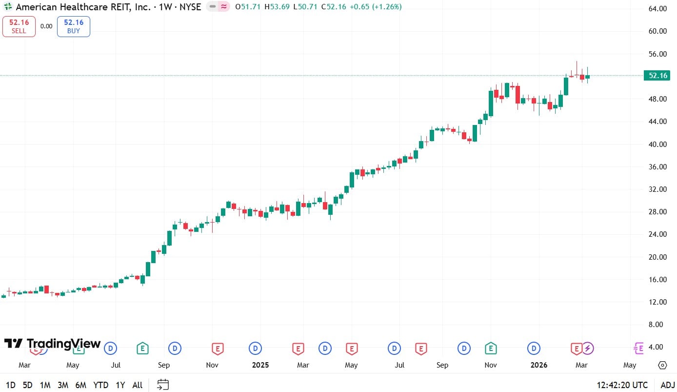 grafic pret american healthcare reit