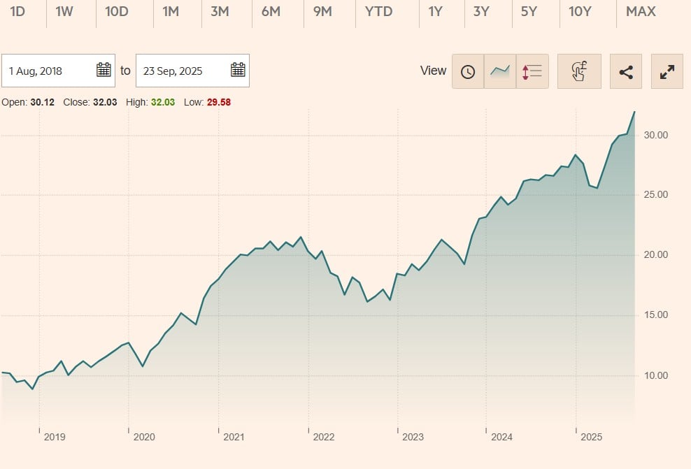 Fidelity Funds - Global Technology Fund A-Acc-EUR (hedged)