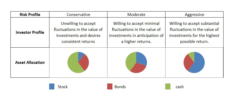 Tipuri de portofolii de investiții