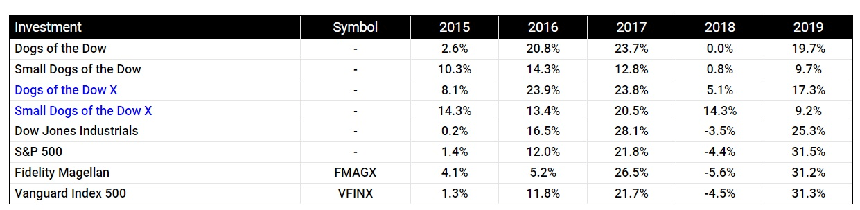 Rentabilitate 2015-2019