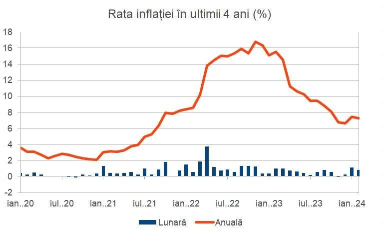 Rata inflatie