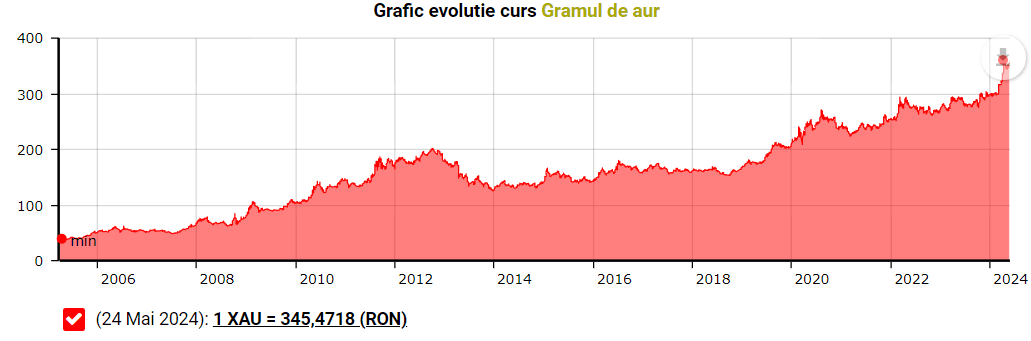 Grafic 2006-2024 Aur