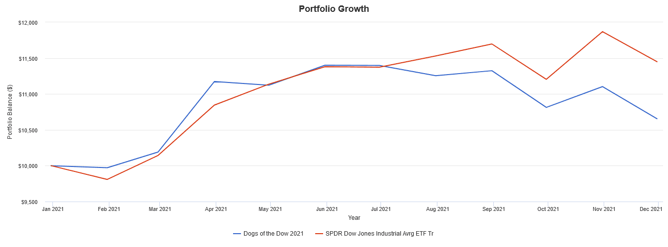 Grafic Dogs of the Dow - Dow Jones