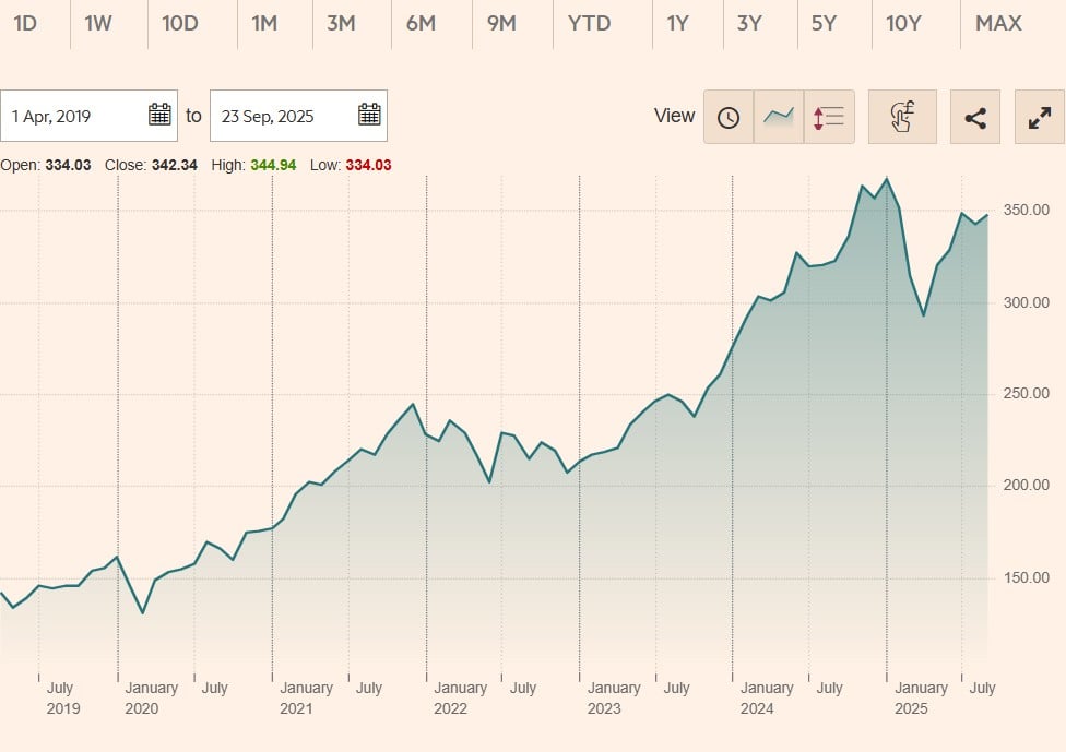 JPM US Select Equity Plus A (acc) EUR