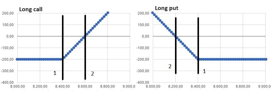 Long call, long put