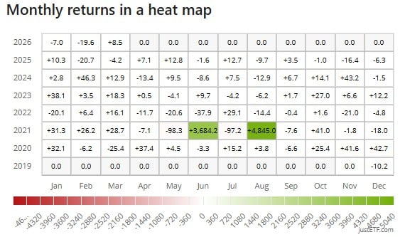 performanta lunara ETF