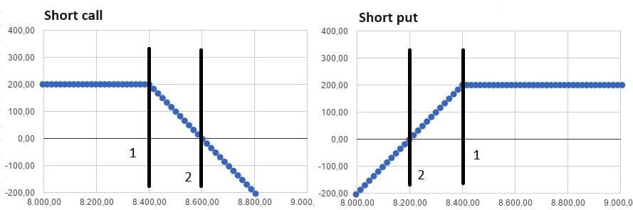 short call, short put