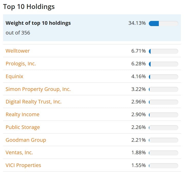 top detineri etf HSBC FTSE EPRA NAREIT Developed UCITS ETF USD