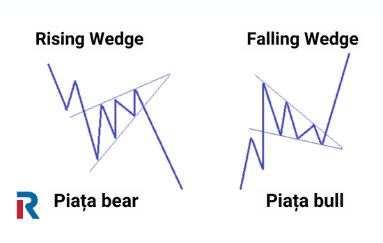 formațiuni Wedge trading