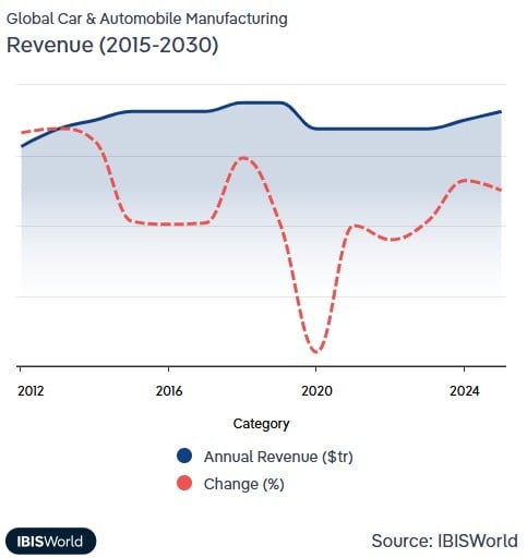 industria de automobile
