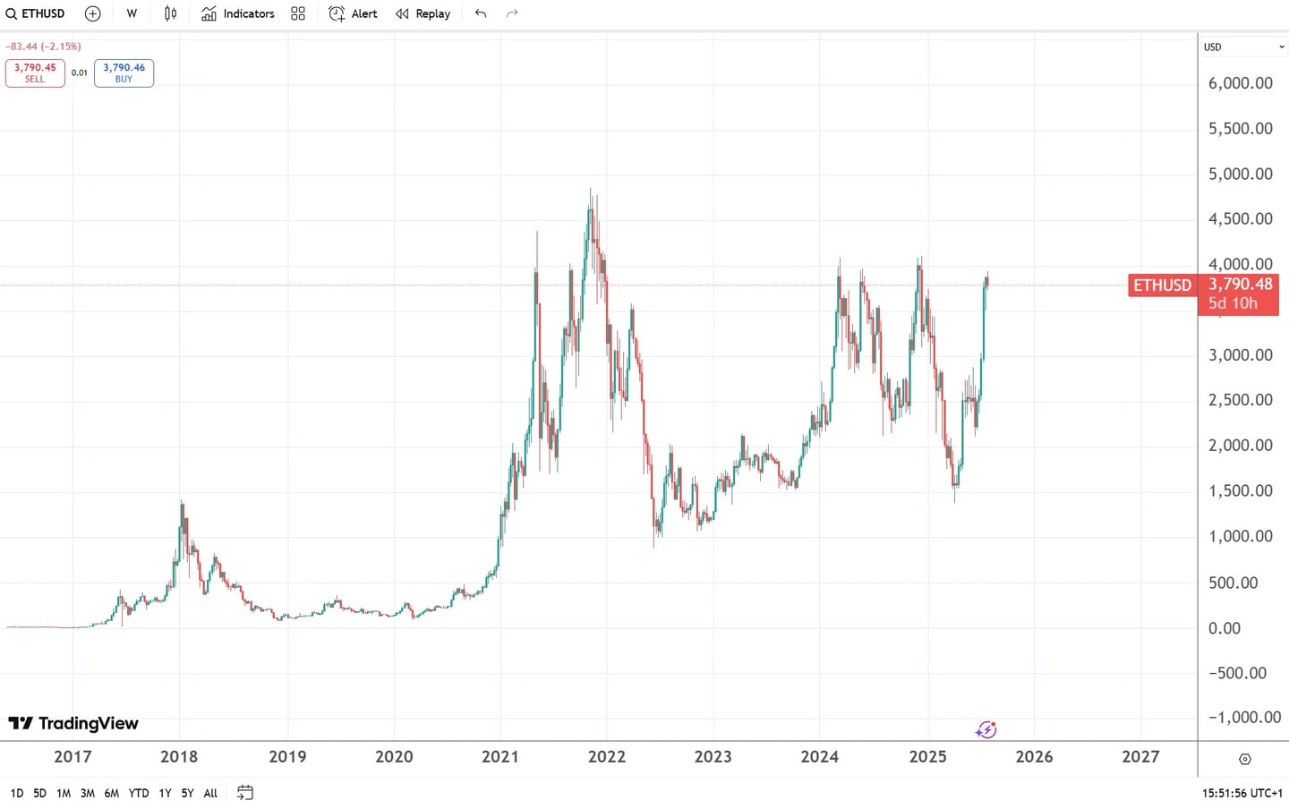 evolutie pret ethereum