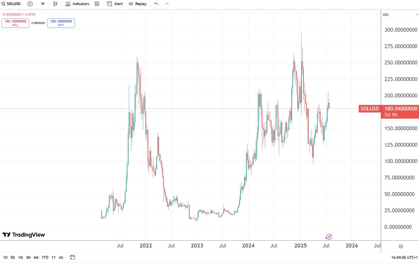 evolutie pret solana
