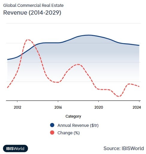 real estate comercial